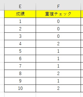 COUNTIF関数とIF関数の組み合わせで重複数を抽出する手順１