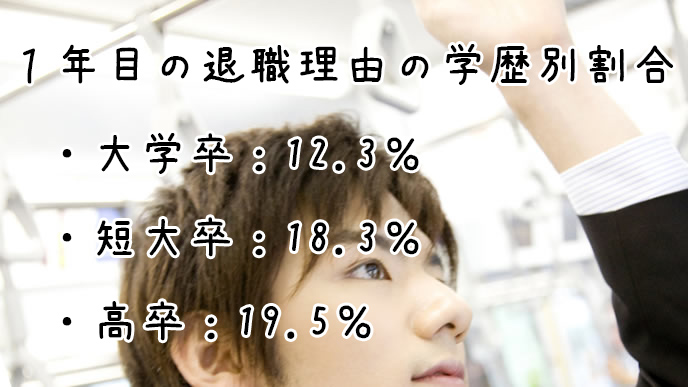 新卒入社の学歴別退職割合
