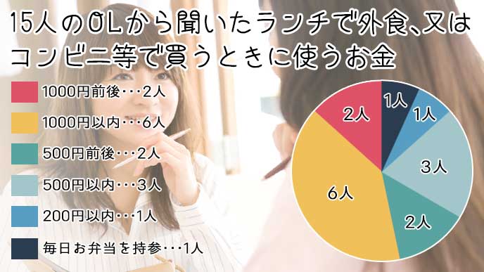 15人のOLから聞いたランチで外食・コンビニ等で使うお金を統計したグラフ