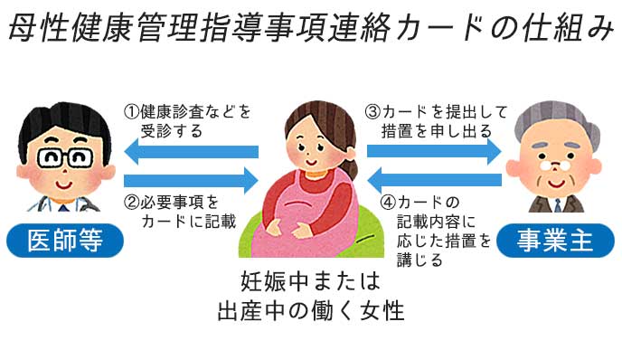 母性健康管理指導事項連絡カードの仕組みを解説したイラスト