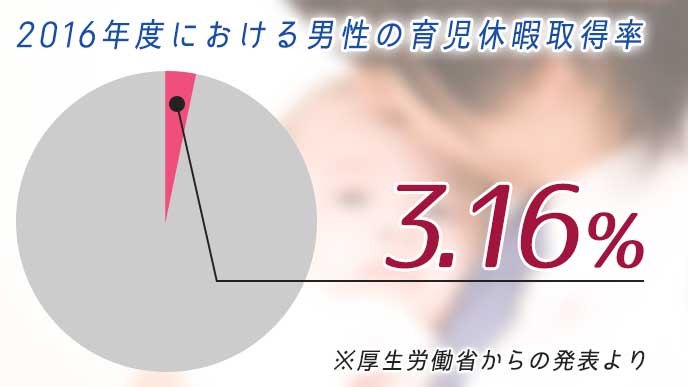 2016年度における男性の育児休暇取得率を示したグラフ