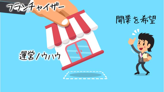 店舗を設営するフランチャイザーと開業希望の個人