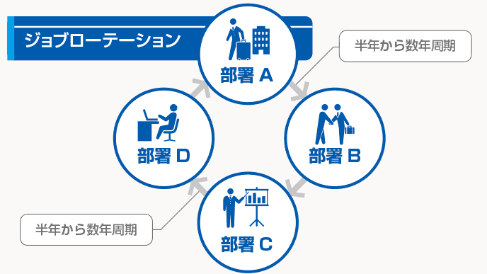 図解：ジョブローテーション