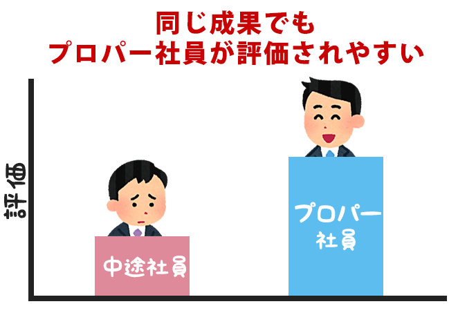 プロパー社員と中途社員の評価の違いを説明したイラスト