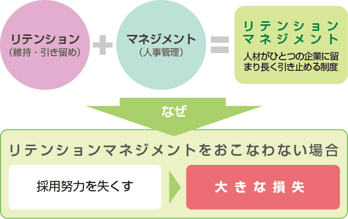 図解：リテンションマネジメント