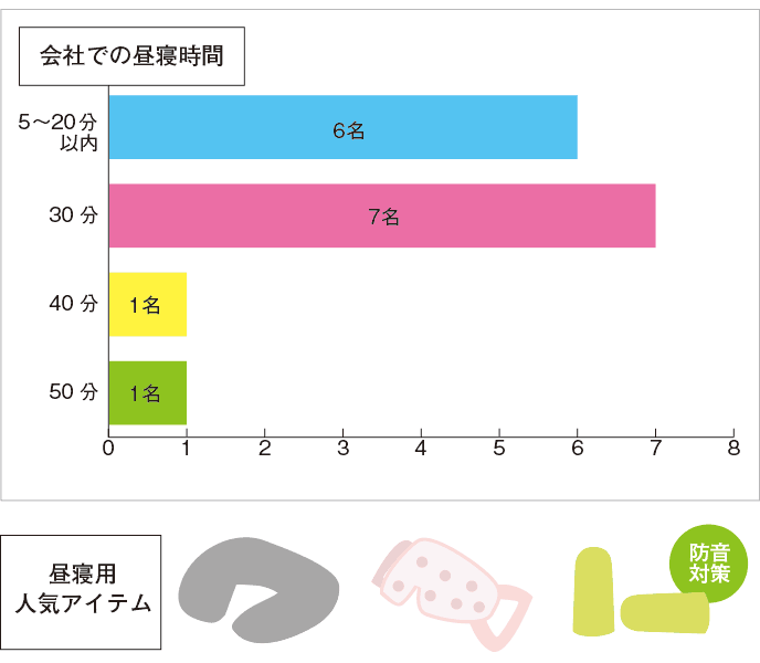 図解:会社での昼寝
