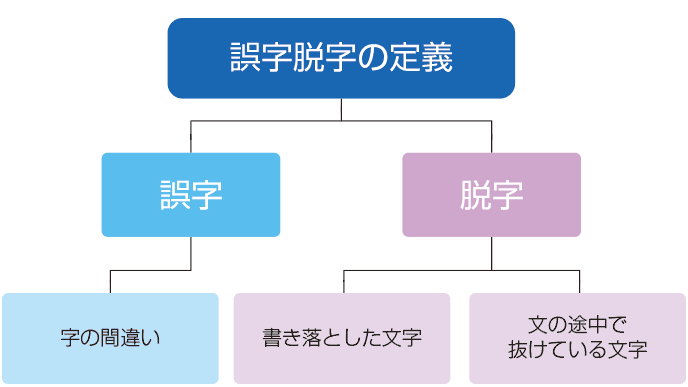 脱字 誤字 誤字脱字をチェックするコツ5選｜ミスが多い人の特徴や校正に向く人も