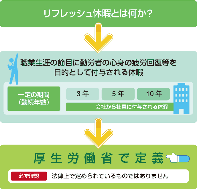 図解:リフレッシュ休暇の資格と意味