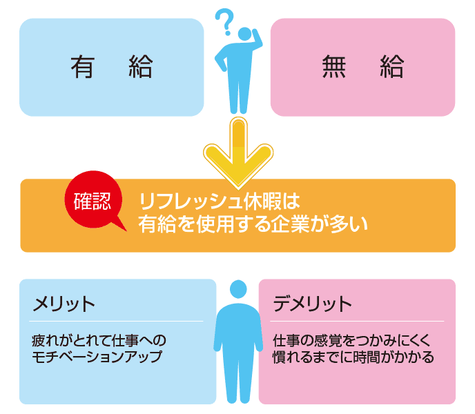 図解:リフレッシュ休暇が無給か有給か、メリットとデメリット