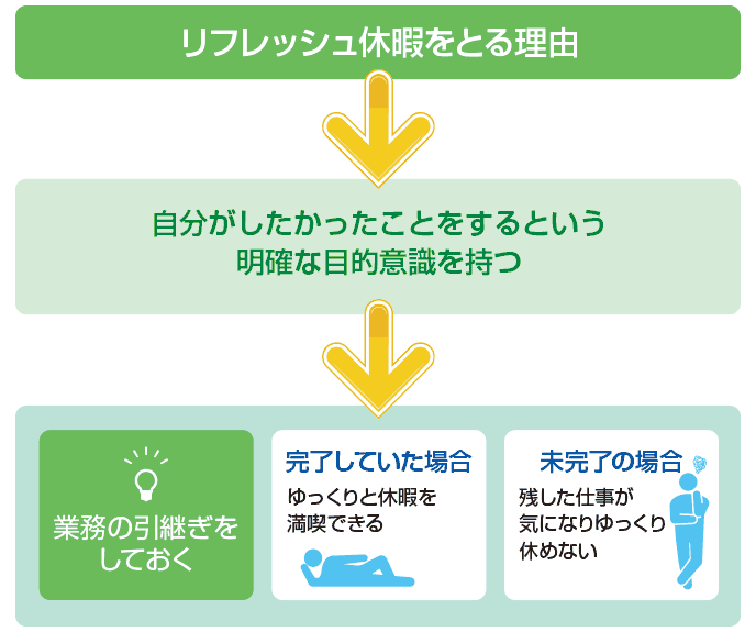 図解:リフレッシュ休暇をとる前にしておきたいこと、しておくこと。