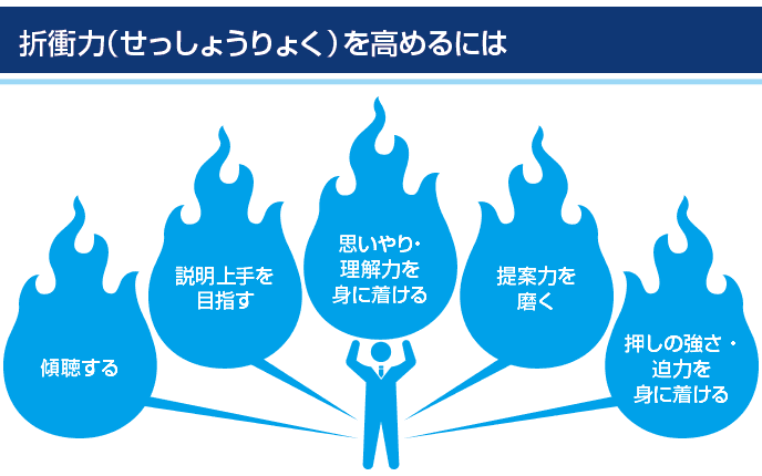 図解：折衝力を高めるには