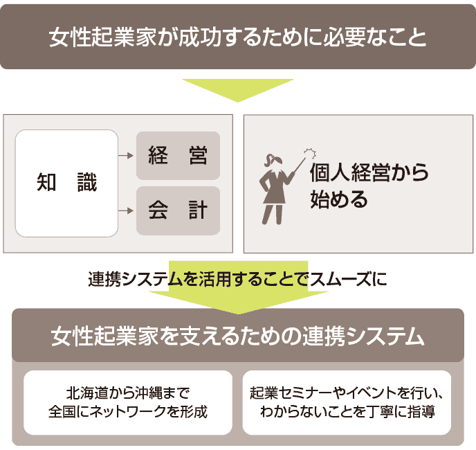 図解：女性起業家を支えるための連携システム