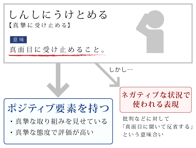 真摯に受け止める のよくある誤用と正しい使い方例文 退職assist