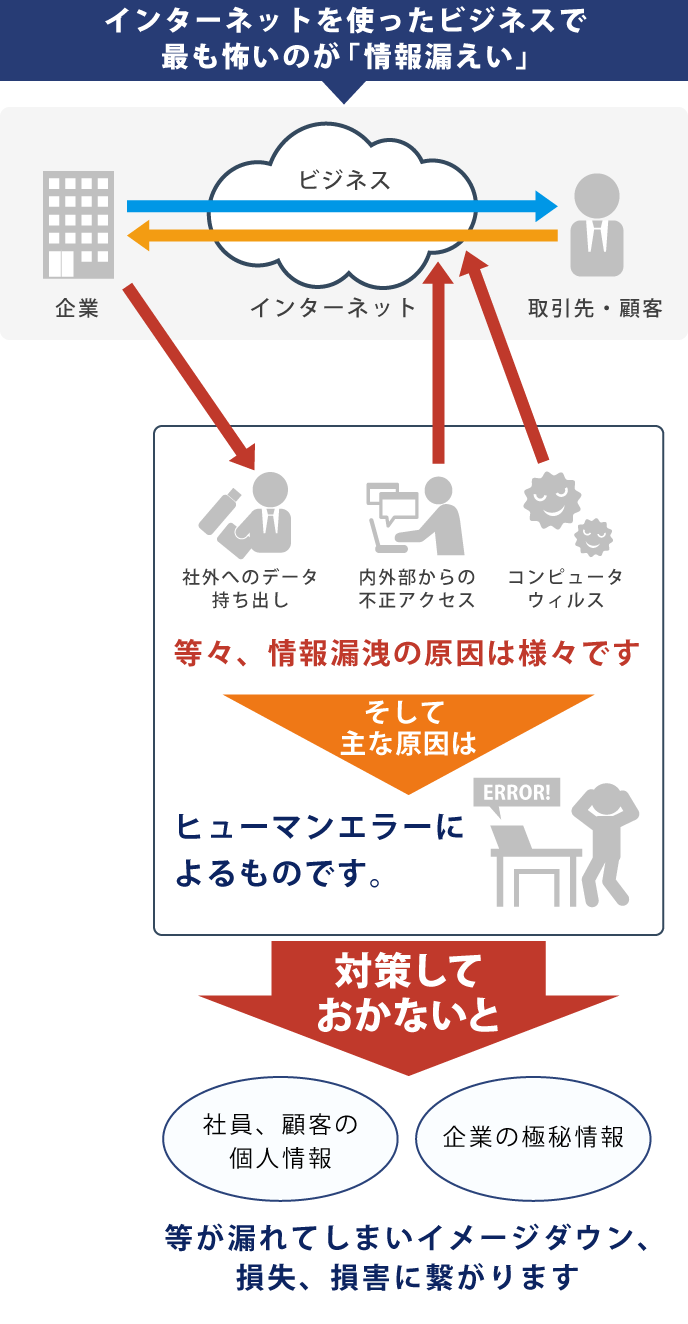 情報漏洩の原因と対策しなかった場合どうなるか説明
