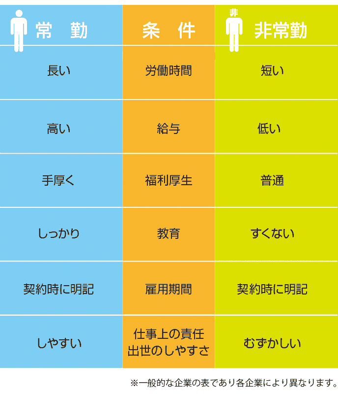 図解：常勤・非常勤の定義と特徴
