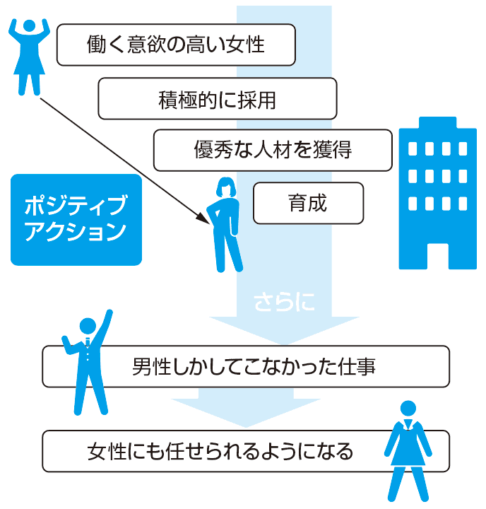 図解：ポジティブアクションとは？
