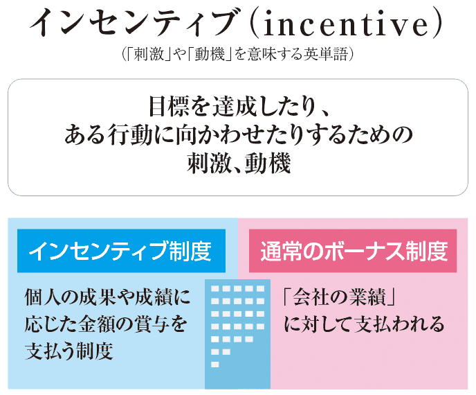 図解:インセンティブ制度とは