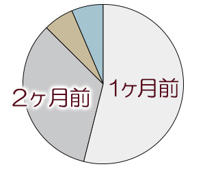 パートを辞めるタイミングは 申告は早ければ早いのが一番 退職assist