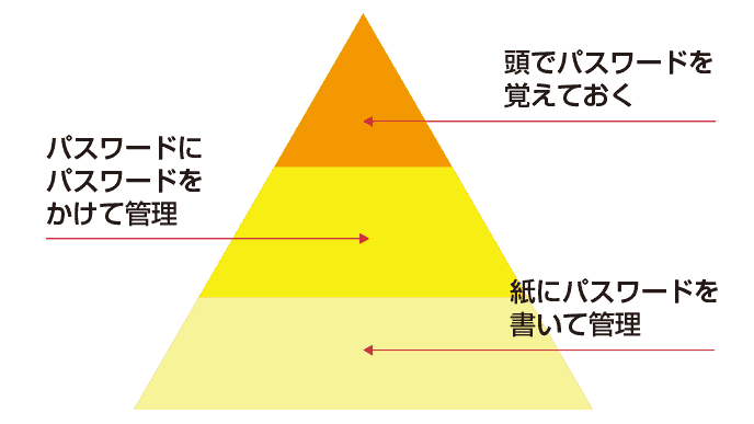 図解:パスワードの管理方法3種類の管理の方法