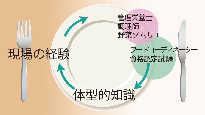 資格と経験の相互作用