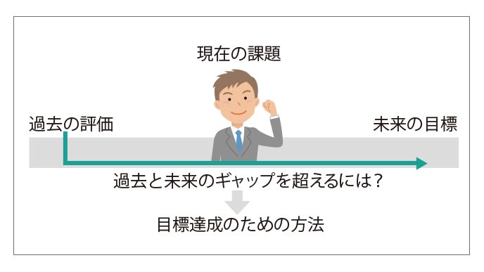 フォローアップ研修のプログラム作成のポイント