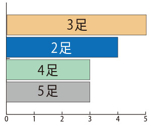 仕事用の革靴を何足持っているか15人の結果