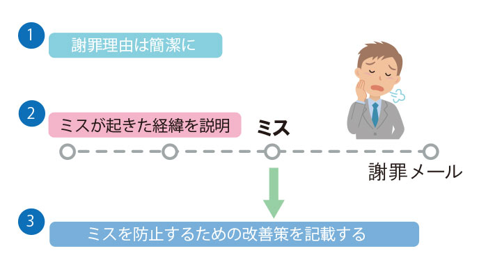 メール お詫び ビジネスでの謝罪・お詫びメールの件名・本文・結びの書き方と例文集