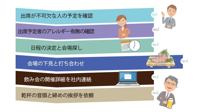 飲み会の予約の流れ
