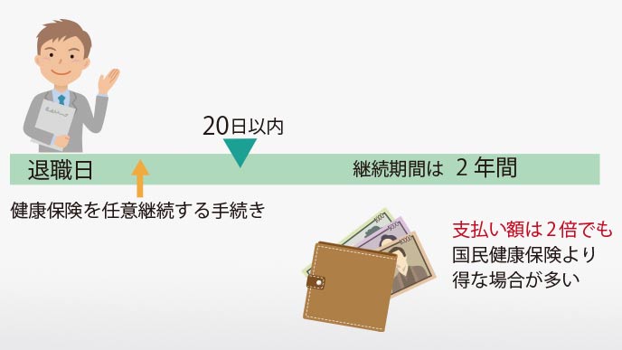健康保険を任意継続するには
