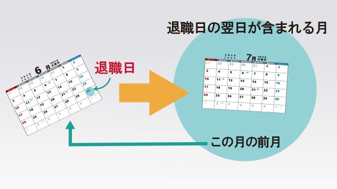 退職日の翌日が含まれる月の前月までを社員から徴収する