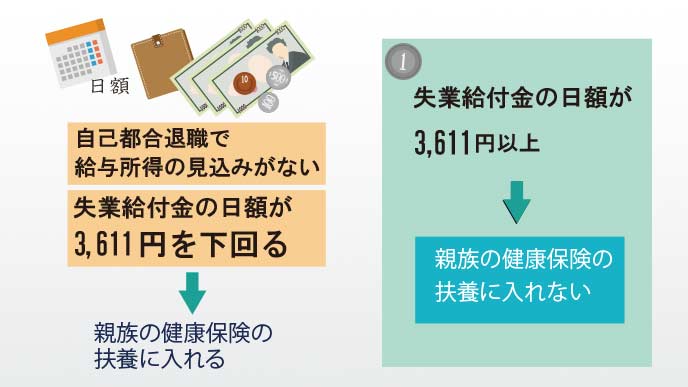 日額3611円が基準