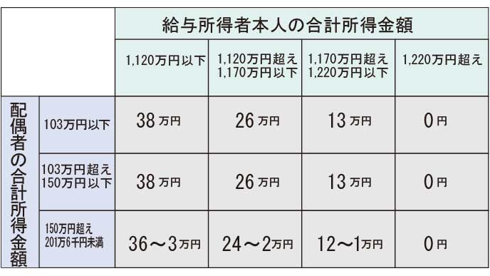配偶者特別控除
