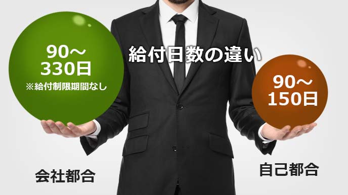 自己都合と会社都合による給付日数の違い