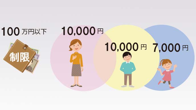 子供が二人目から減額されるのが不満