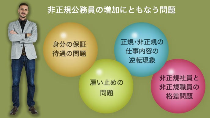 非正規公務員の増加にともなう問題「身分の保証・待遇の問題」「雇い止めの問題」「正規・非正規の仕事内容の逆転現象」「非正規社員と非正規職員の格差問題」