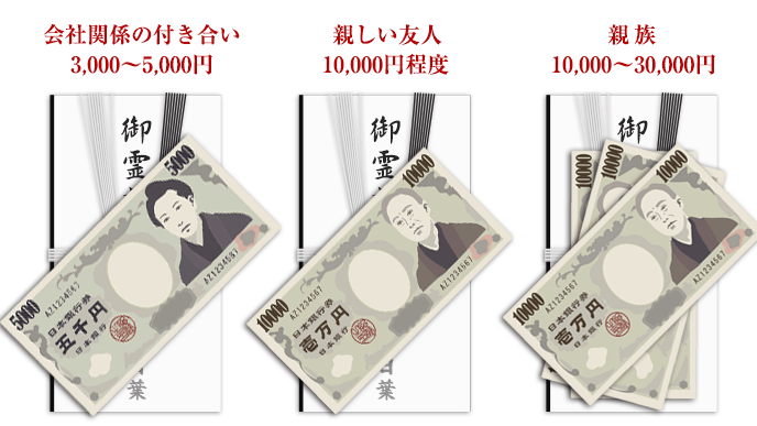 香典袋に入れる金額例３つのイラスト