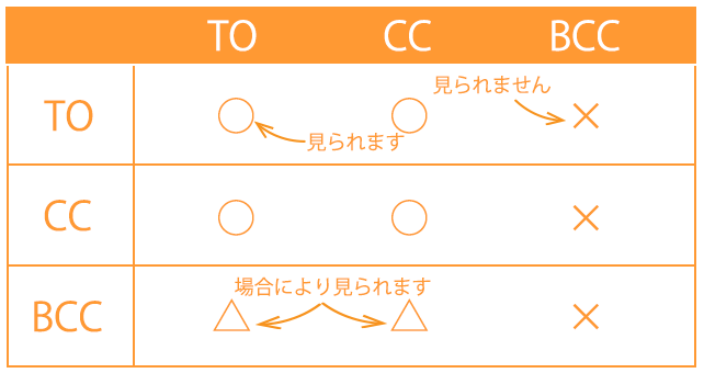 メールの送信先の種類による表