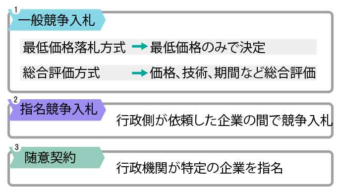BtoGビジネスの３つの方法