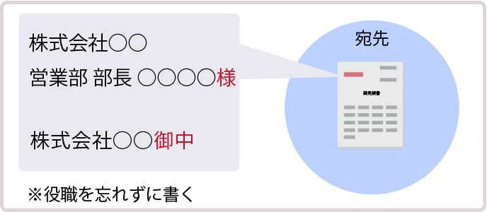 宛先の書き方
