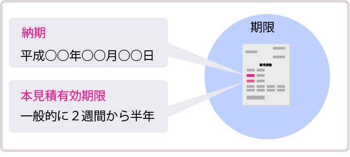 納期と本見積有効期限