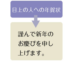 目上の上司への年賀状の挨拶