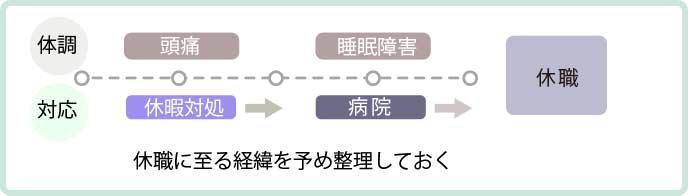 体調の変化から休職に至る経緯を整理する