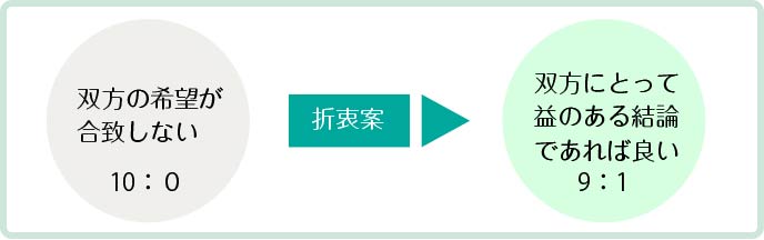 双方にとって益のあるwin-winの状態