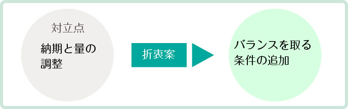 納期と量の交渉の落としどころ