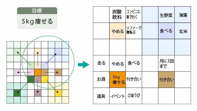 各要素について詳しく考えながらマスを埋める