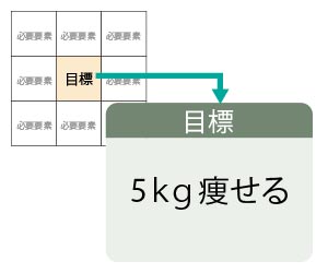目標をマンダラチャートの中央のマスに記入