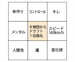 大谷選手のマンダラチャート