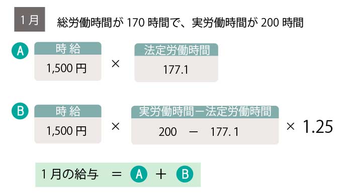 １月の総労働時間が170時間で、実労働時間が200時間だった場合