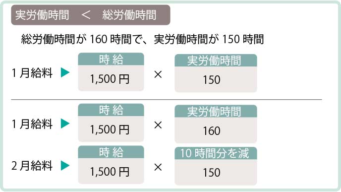 フレックスタイムで実労働時間が総労働時間を超えない場合の給与計算