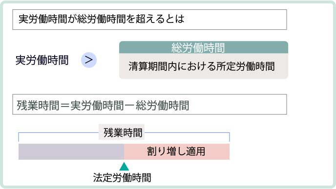 実労働時間が総労働時間を超えると残業代が発生する